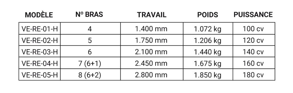Caractéristiques techniques des charrues réversibles : puissance, profondeur de labour, largeur de travail, nombre de dents, etc.