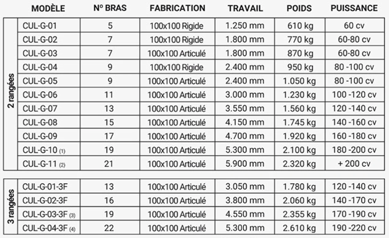 Tôle technique de cultivateur renforcée à dents de 40 x 40 mm. Disponible en versions deux et trois gammes.