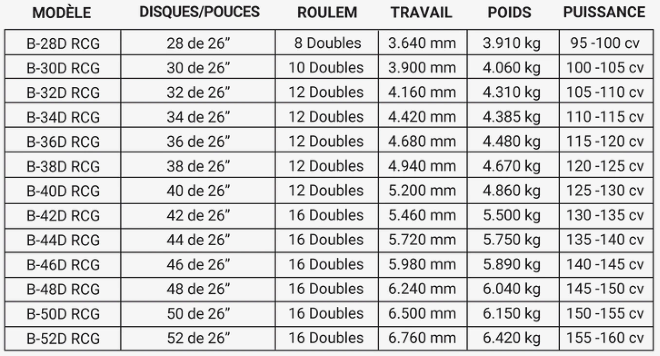 Caractéristiques techniques des herses à disques rigides à roues centrales et extrémités à rotation horizontale : modèles, largeur de travail, puissance du tracteur, etc.