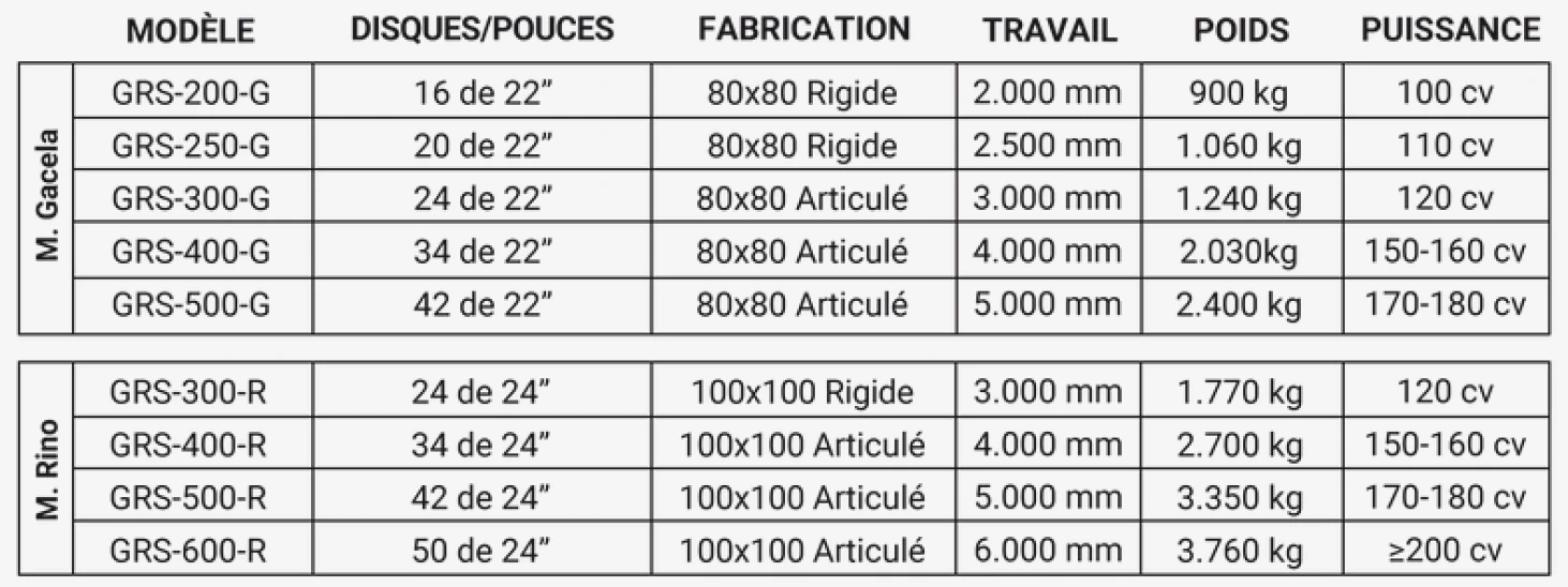 Caractéristiques techniques des herses à disques haute vitesse « Gacela » et « Rino » : largeurs de travail, puissance du tracteur, nombre de disques, etc.