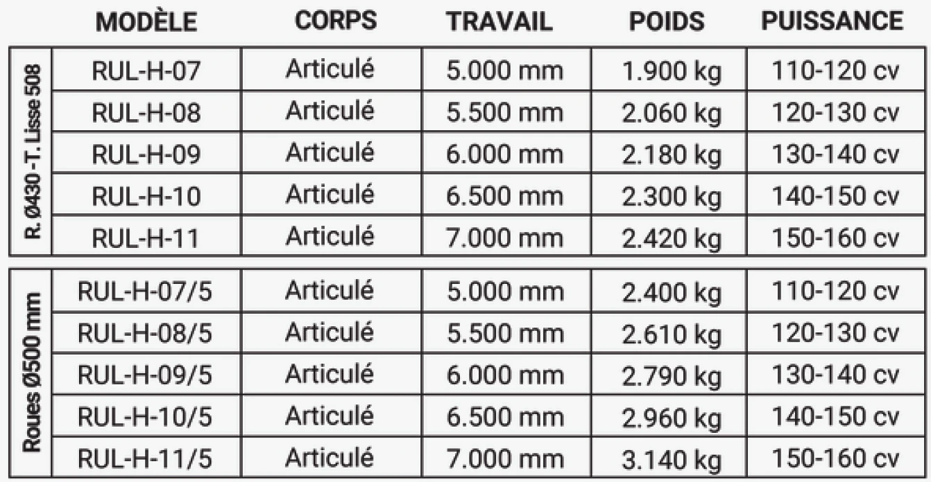 fiche technique du Rouleau à trois panneaux pour briser les mottes et compacter le sol. Roues de 430 ou 500 mm. Traction hydraulique et articulation verticale. Poids, largeurs de travail, puissances du tracteur, dimensions, etc.