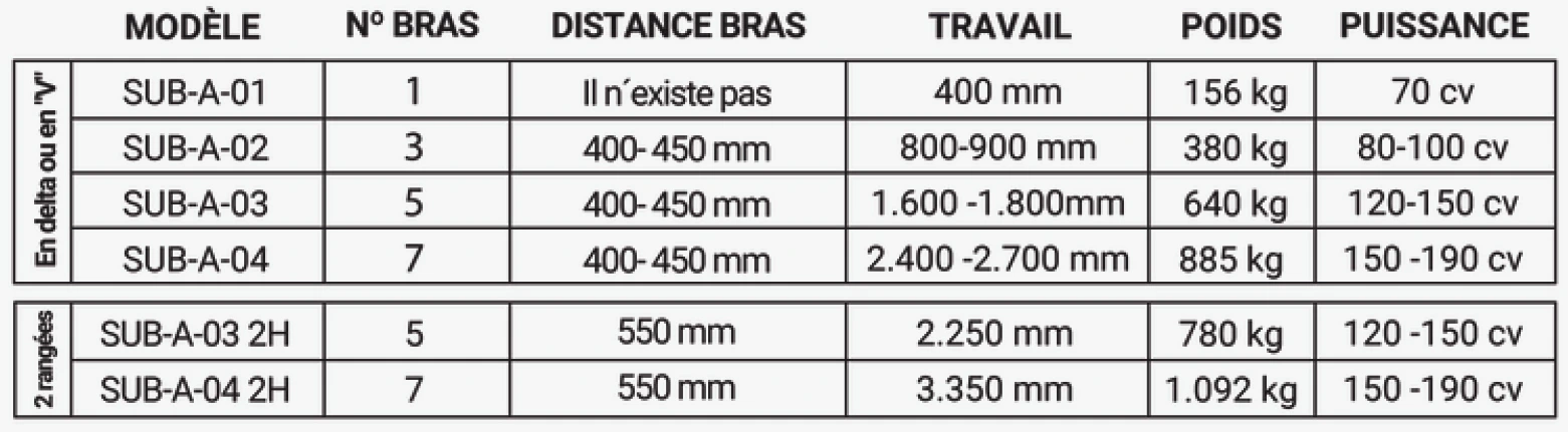 Caractéristiques techniques des sous-soleuses à deux rangs modèles V et Delta : poids, largeur et profondeur de travail, puissance du tracteur, etc.